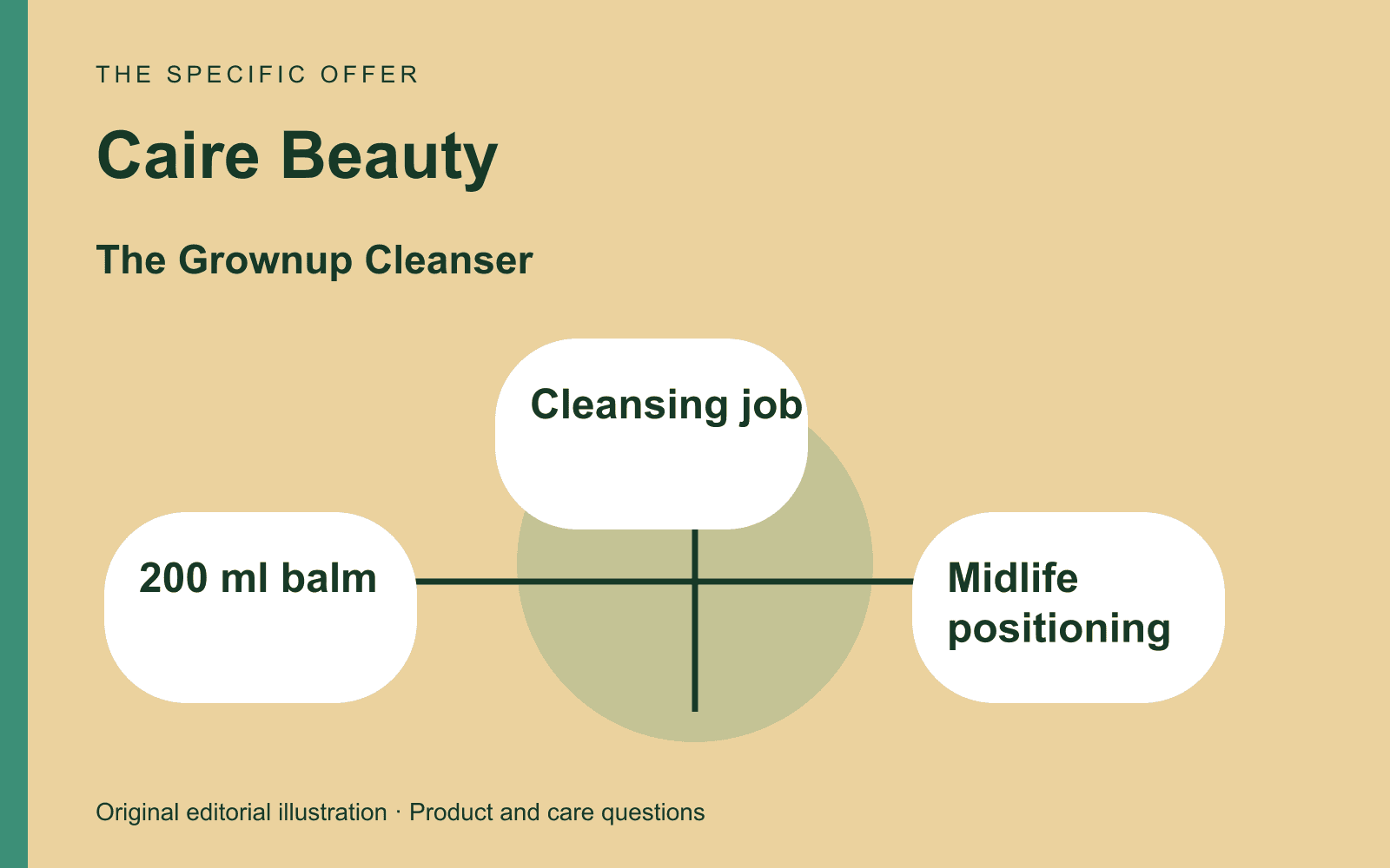 Original editorial diagram for Caire Beauty, showing a midlife-focused cleansing balm rather than hormone treatment through three labeled comparison checkpoints.