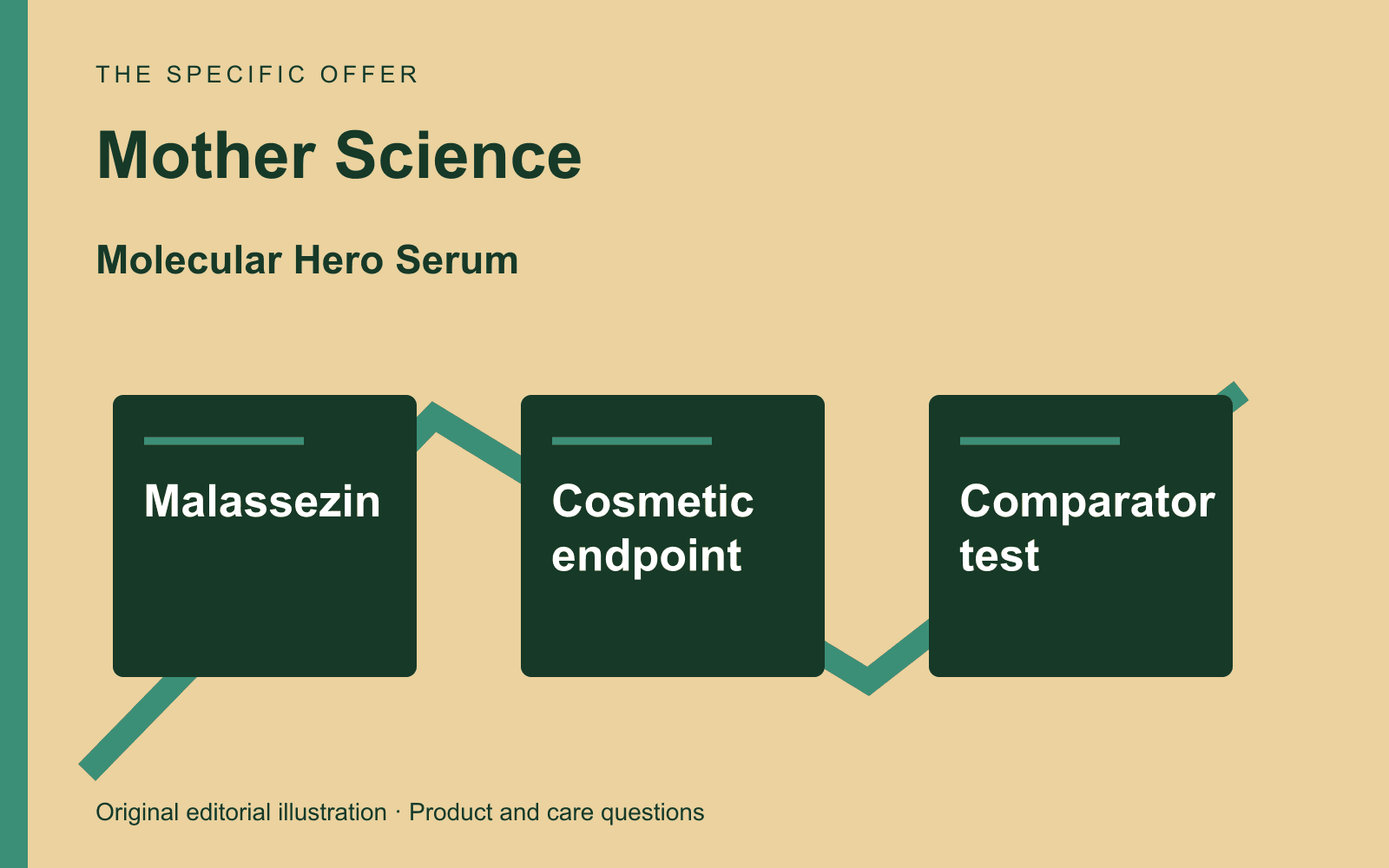 Original editorial diagram for Mother Science, showing a Malassezin-focused cosmetic serum and the meaning of antioxidant claims through three labeled comparison checkpoints.