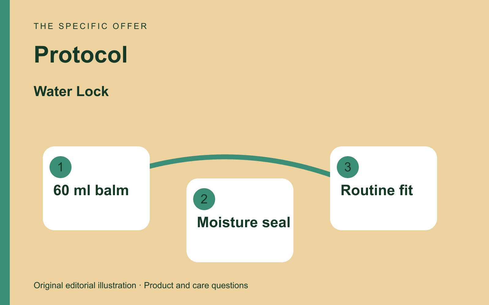 Original editorial diagram for Protocol, showing a gel-balm moisture seal with a 60-milliliter package through three labeled comparison checkpoints.