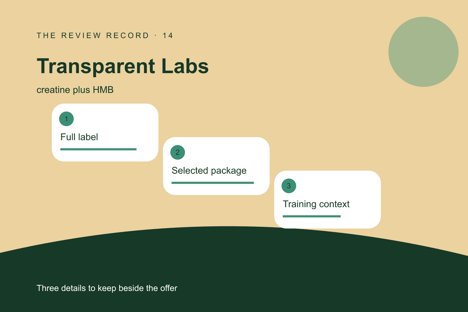 Original editorial diagram for Transparent Labs, showing creatine plus HMB through three labeled comparison checkpoints.